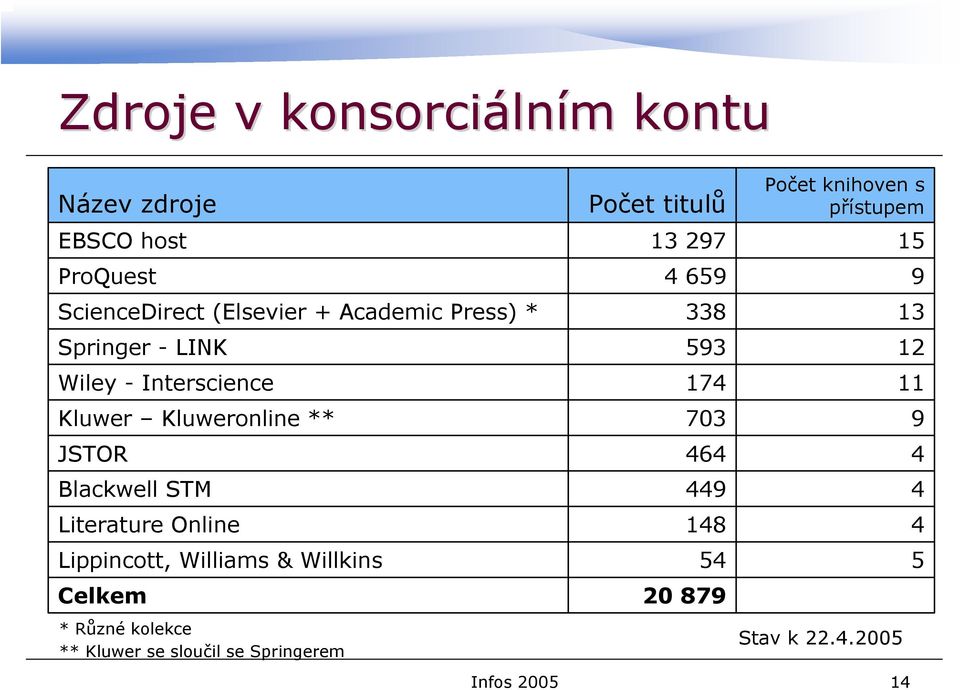 Kluweronline ** JSTOR Blackwell STM Literature Online Lippincott, Williams & Willkins Celkem * Různé kolekce