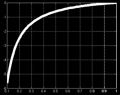 Příklad: Dopravní zpoždění Automatické řízení - Kybernetika a robotika pro odnoty a=, =, τ d =.5 >> G=tf([],[ ],'iodelay',.5) Transfer function: exp(-.