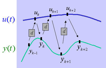 Automatické řízení - Kybernetika a robotika Problém okamžitéo výpočtu v předcozíc příkladec: stupeň čitatele v z = stupeň jmenovatele v z tedy diferenční rovnice regulátoru je u(k) + členy s k-, =