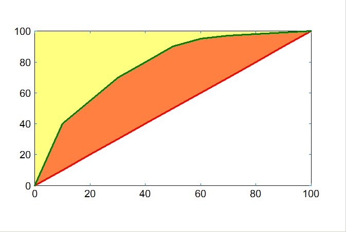 Obr. 3.3 Prncp Gnova ndexu Kumulatvně (v %) vyjádřený podíl na počtu obyvatel Plocha trojúhelníku Plocha pod křvkou Kumulatvně (v %) vyjádřený podíl na území regonu Σ.