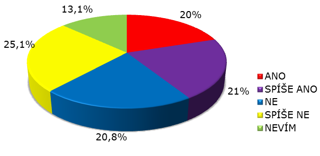 Hrozí podle Vašeho názoru rozpad eurozóny a tedy návrat k původním měnám? ANO 26.2% SPÍŠE ANO 28.8% NE 8.1% SPÍŠE NE 22.2% NEVÍM 14.7% Hrozí podle Vašeho názoru rozpad Evropské unie?