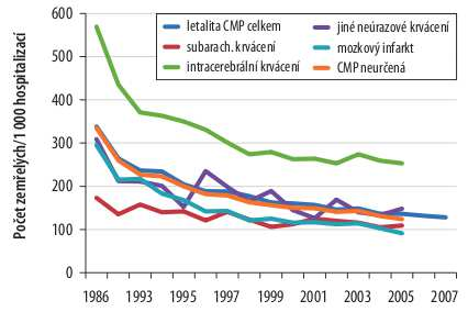 největší v prvních týdnech po prodělané příhodě, v prvním roce je riziko recidivy 15 % a v dalších letech asi 4 %. Obr. 1. Vývoj mortality na CMP v ČR 1989 2007 (Bruthans 2010) V České republice přestože od začátku 90.