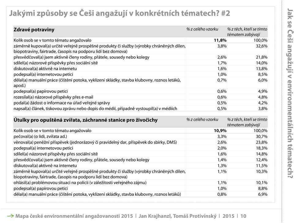 dělal(a) manuální práce (čištění potoka, vyklízení skládky, stavba klubovny, roznos letáků, apod.