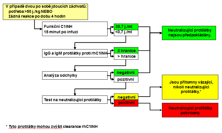 Léčba: Klinický obraz a možnosti léčby pacientů s neutralizujícími protilátkami by byly jako u pacientů se získaným angioedémem (AAE).