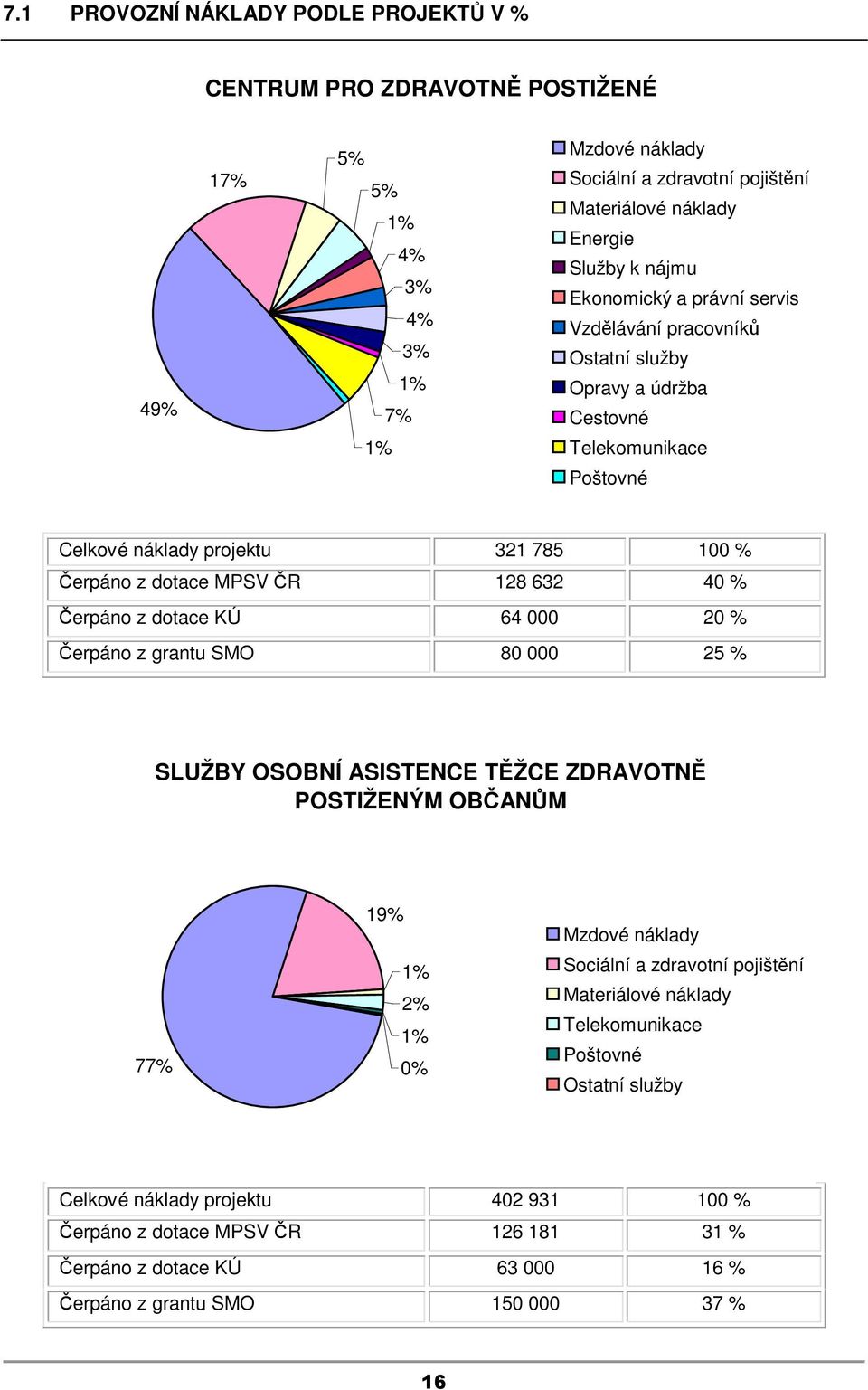 Čerpáno z dotace KÚ 64 000 20 % Čerpáno z grantu SMO 80 000 25 % SLUŽBY OSOBNÍ ASISTENCE TĚŽCE ZDRAVOTNĚ POSTIŽENÝM OBČANŮM 77% 19% 1% 2% 1% 0% Mzdové náklady Sociální a zdravotní pojištění