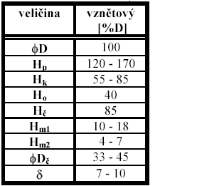 Pro stanovenou hodnotu vrtání válce D, určenou z hlavních rozměrů motoru, stanovíme z tab. 6.