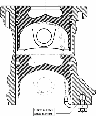 Vůle pístu ve válci má být co nejmenší (asi 2x10-4 D) při všech provozních stavech motoru. Píst a válec se mají co nejméně deformovat z působení mechanického a tepelného zatíţení.