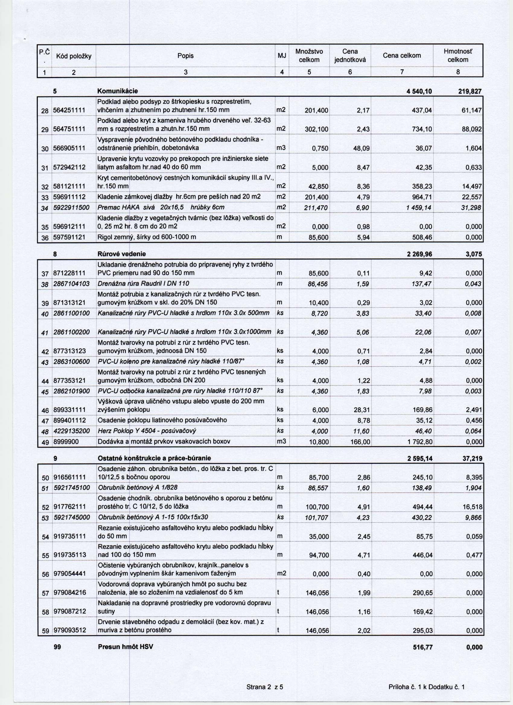 P.Č Hmotnosť 5 Komunikácie 4 540,10 219,827 28 564251111 29 564751111 30 566905111 31 572942112 32 581121111 Podklad alebo podsyp zo štrkopiesku s rozprestretim, vlhčením a zhutnením po zhutnení hr.