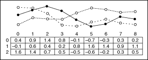 Grafy Grafy jsou vizuální komponenty, určené k přehlednému zobrazení polí naměřených hodnot: Chart = osciloskop, který vůči dané časové základně zobrazuje