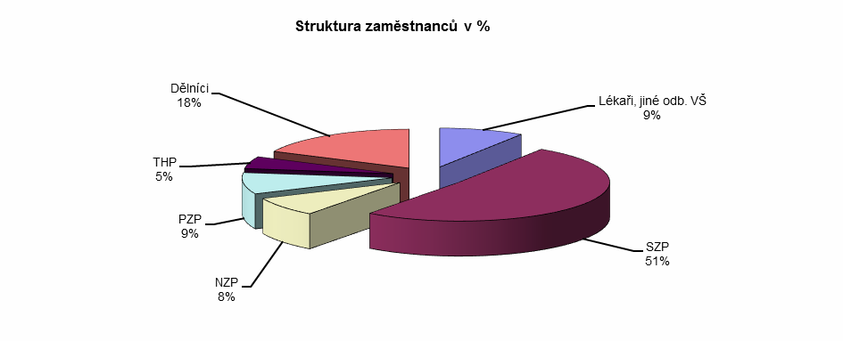 7. Personalistika 7.1 Struktura zaměstnanců Kategorie 2013 2014 2015 Lékaři, jiné odb.