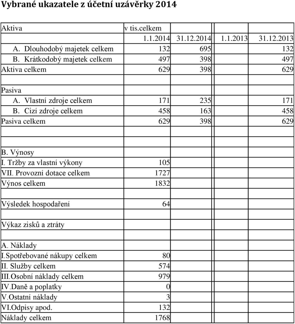 Cizí zdroje celkem 458 163 458 Pasiva celkem 629 398 629 B. Výnosy I. Tržby za vlastní výkony 105 VII.