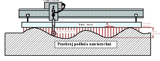 Příčná nerovnost stacionární profilograf Měřící rám nebo lišta Grafické vynesení průběhu