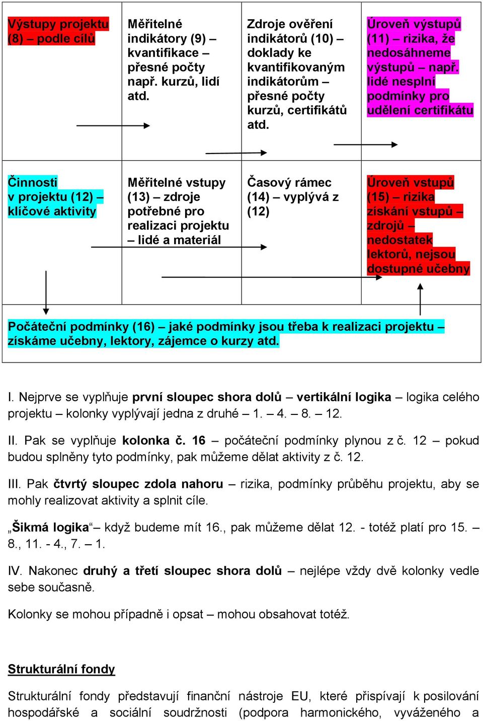 lidé nesplní podmínky pro udělení certifikátu Činnosti v projektu (12) klíčové aktivity Měřitelné vstupy (13) zdroje potřebné pro realizaci projektu lidé a materiál Časový rámec (14) vyplývá z (12)