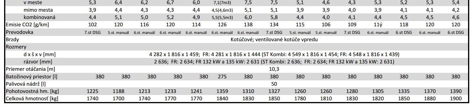 Výbava na želanie Len Sprt Cupé, Len 5D, Len ST Kmbi Sedadlá a interiér Výškv nastaviteľné sedadl splujazdca PLS 80 Elektricky nastaviteľné sedadl vdiča (výškv, pzdĺžne, skln peradla, bederná pierka;