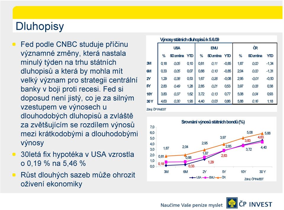 vzrostla o 0,19 % na 5,46 