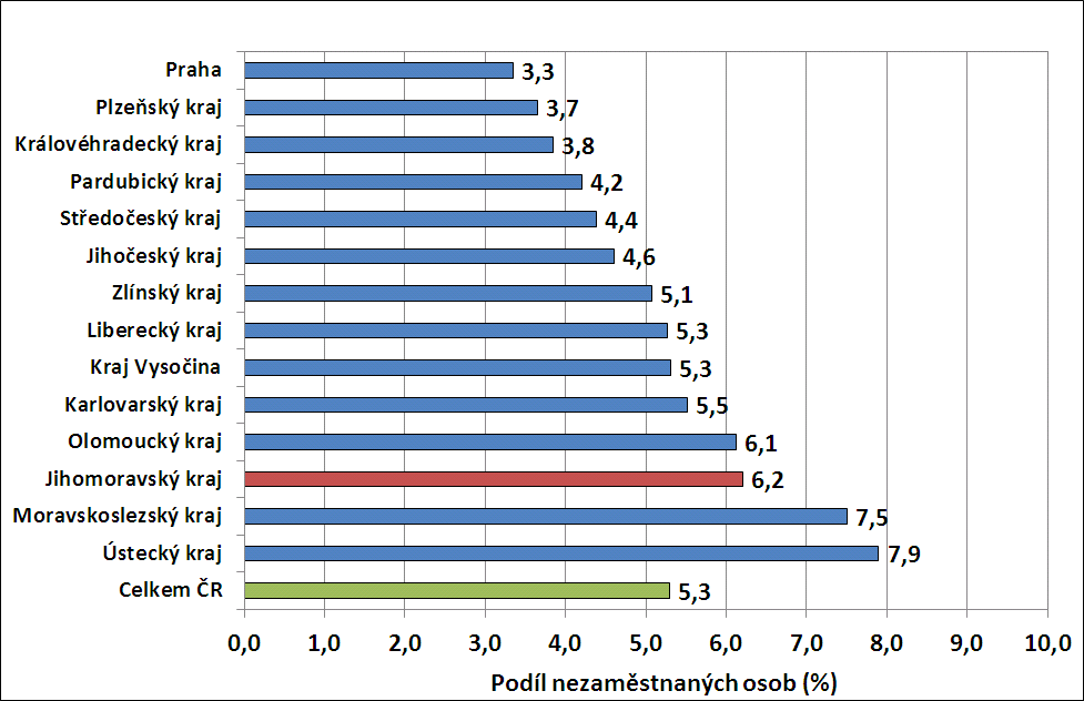 3. Vývoj počtu uchazečů a VPM v Jihomoravském kraji v letech 2014-2017