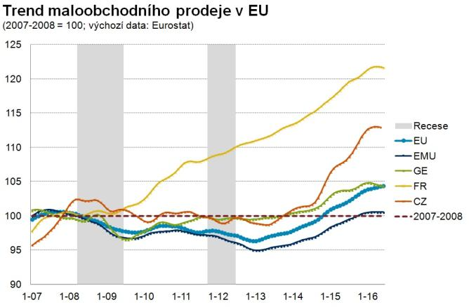 Nákupní horečka nekončí Petr Dufek Tržní úrokové sazby z modelu centrální banky kontrastují s realitou, ale nepřeceňujeme je. V ČR maloobchod zdolává jedno maximum za druhým, v EU chuť utrácet slábne.