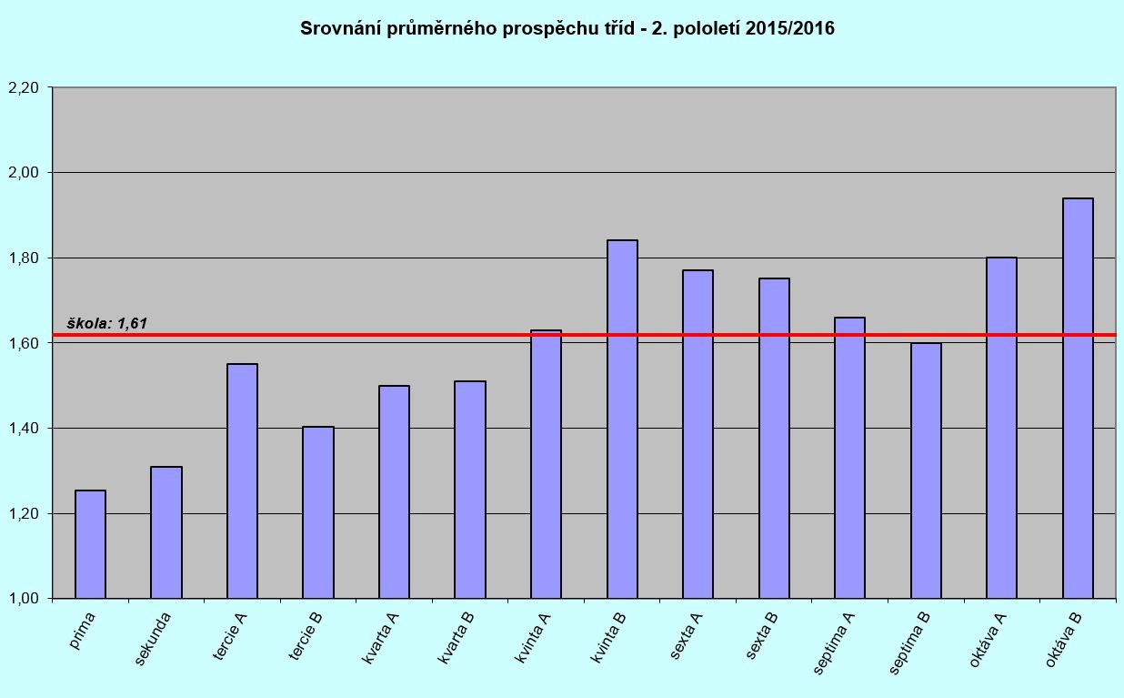 5.4. Srovnání průměrného