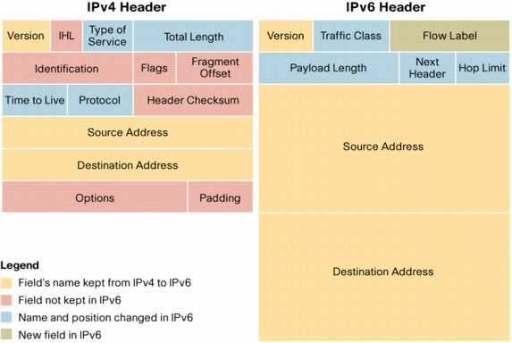 IPv4 a IPv6
