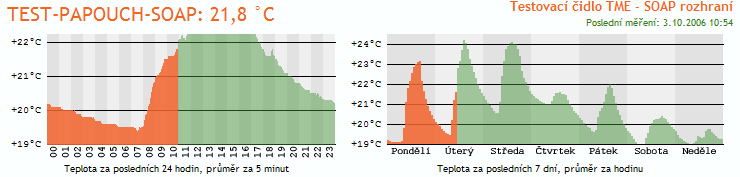 TME H l a v n í v l a s t n o s t i Měření teploty v rozsahu -55 C až +125 C; rozlišení 0,1 C. Přenos dat protokoly TCP/IP (10/100 Ethernet). Konfigurace přes webové rozhraní.