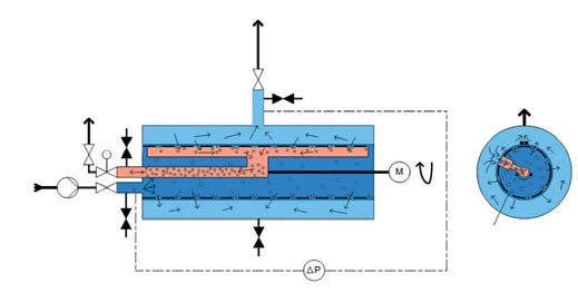 OPTIFIL princip funkce Filtrace Nefiltrovaná kapalina je transportována vstupním potrubím do prostoru komory P1 (tlakem v systému nebo čerpadlem).