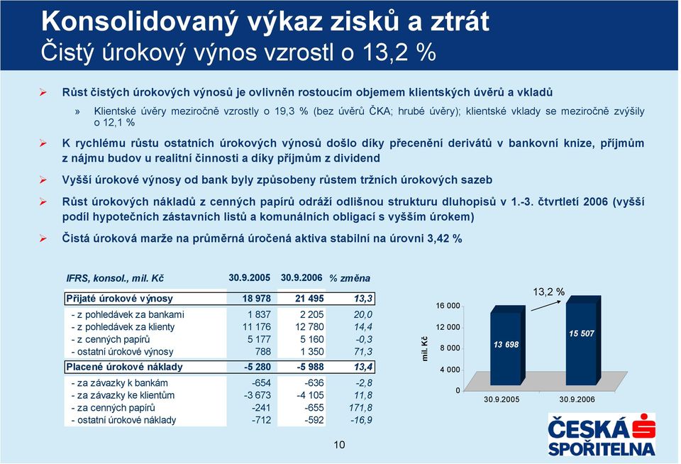 realitní činnosti a díky příjmům z dividend Vyšší úrokové výnosy od bank byly způsobeny růstem tržních úrokových sazeb Růst úrokových nákladů z cenných papírů odráží odlišnou strukturu dluhopisů v 1.