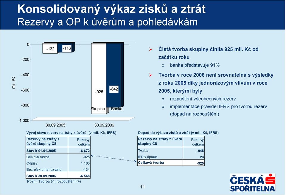 pravidel IFRS pro tvorbu rezerv (dopad na rozpouštění) -1 000 30.09.2005 30.09.2006 Vývoj stavu rezerv na tráty z úvěrů (v mil.