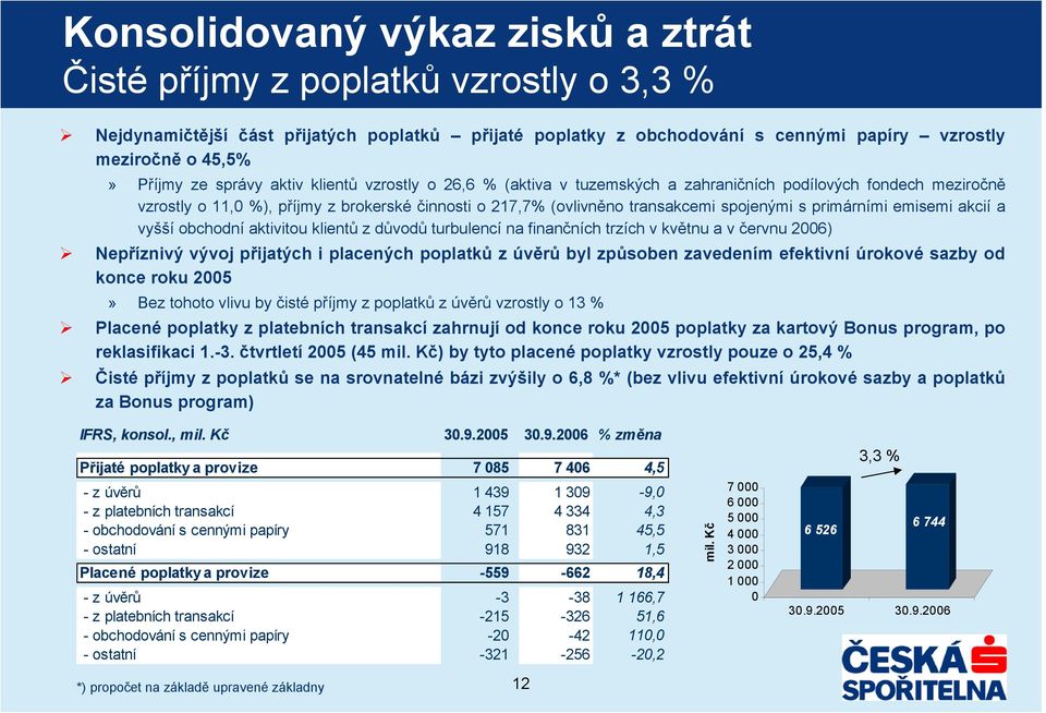 primárními emisemi akcií a vyšší obchodní aktivitou klientů z důvodů turbulencí na finančních trzích v květnu a v červnu 2006) Nepříznivý vývoj přijatých i placených poplatků z úvěrů byl způsoben