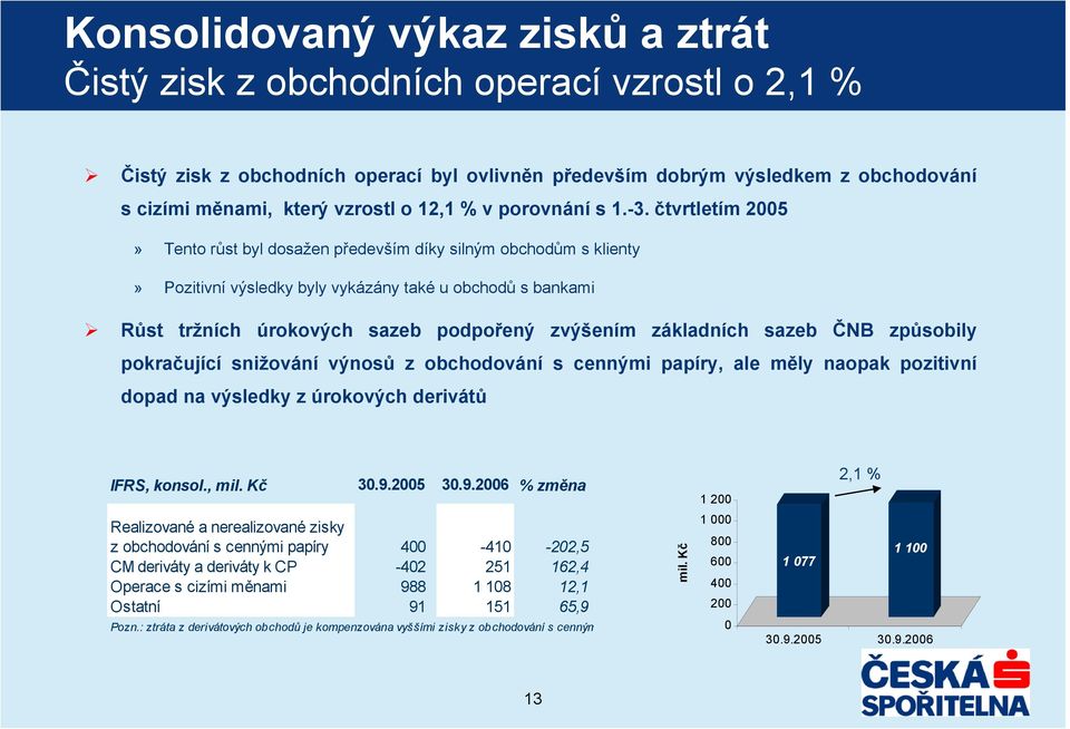 čtvrtletím 2005» Tento růst byl dosažen především díky silným obchodům s klienty» Pozitivní výsledky byly vykázány také u obchodů s bankami Růst tržních úrokových sazeb podpořený zvýšením základních