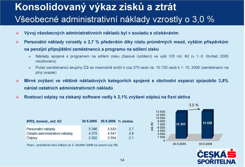 mil. Kč (v 1.-3. čtvrtletí 2005 neúčtováno)» Počet zaměstnanců skupiny ČS se meziročně snížil o cca 370 osob na 10 