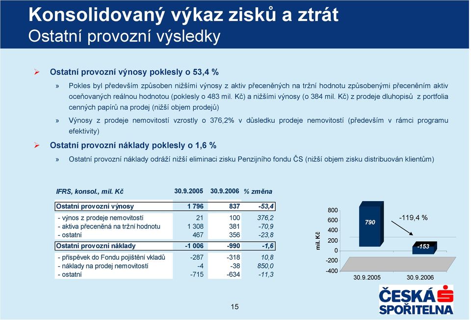 Kč) z prodeje dluhopisů z portfolia cenných papírů na prodej (nižší objem prodejů)» Výnosy z prodeje nemovitostí vzrostly o 376,2% v důsledku prodeje nemovitostí (především v rámci programu