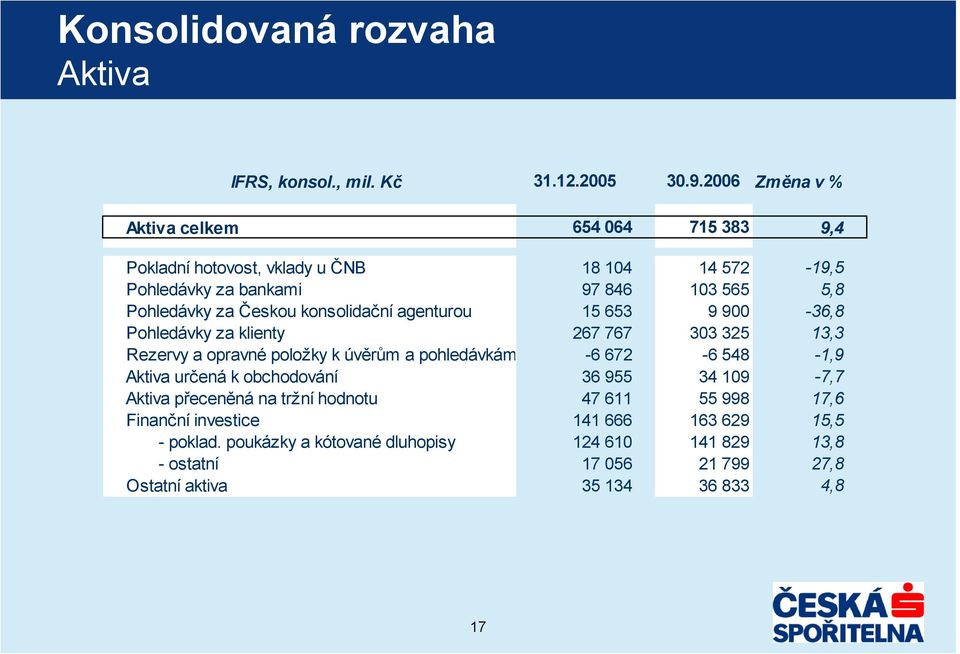 Českou konsolidační agenturou 15 653 9 900-36,8 Pohledávky za klienty 267 767 303 325 13,3 Rezervy a opravné položky k úvěrům a pohledávkám -6 672-6 548-1,9