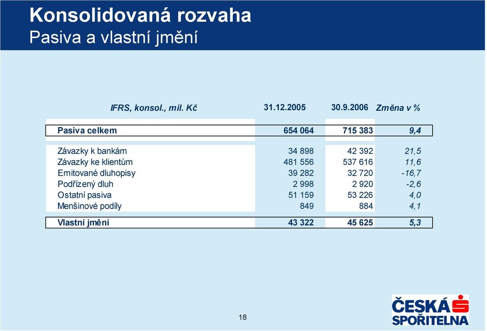 ke klientům 481 556 537 616 11,6 Emitované dluhopisy 39 282 32 720-16,7 Podřízený dluh 2 998