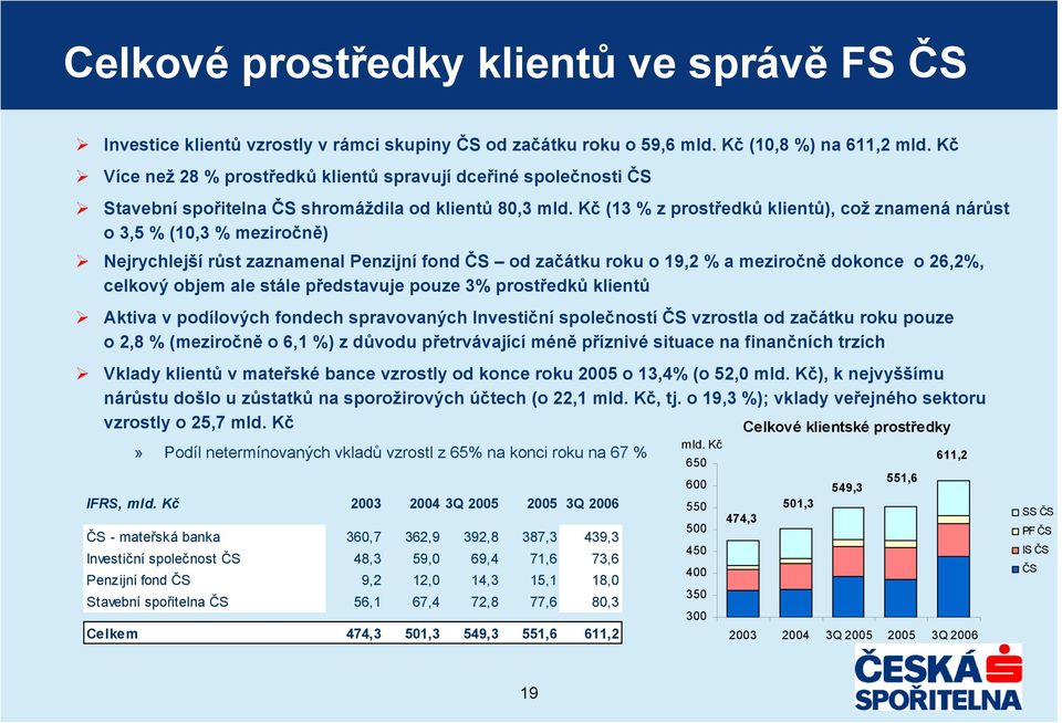 Kč (13 % z prostředků klientů), což znamená nárůst o 3,5 % (10,3 % meziročně) Nejrychlejší růst zaznamenal Penzijní fond ČS od začátku roku o 19,2 % a meziročně dokonce o 26,2%, celkový objem ale