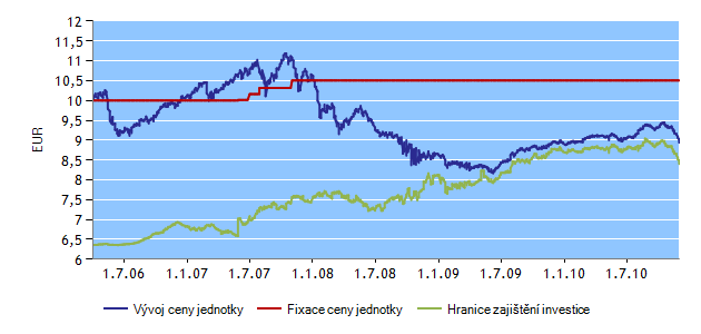 INVESTIČNÍ HORIZONT HF20 Správce fondu: Erste Sparinvest Datum založení: 4.