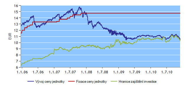 H-FIX FONDY K 1. 12. 2010 INVESTIČNÍ HORIZONT HF24 Správce fondu: Erste Sparinvest Datum založení: 28. 5.