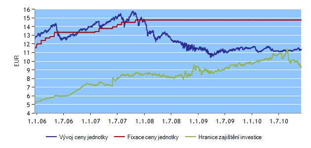 INVESTIČNÍ HORIZONT HF29 Správce fondu: Erste Sparinvest Datum založení: 28. 5.