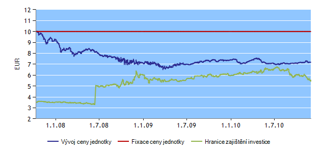 H-FIX FONDY K 1. 12. 2010 INVESTIČNÍ HORIZONT HF35 Správce fondu: Erste Sparinvest Datum založení: 1. 10.