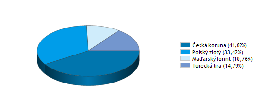 DLUHOPISOVÉ FONDY K 31. 12. 2010 ISČS TRENDBOND Správce fondu: Investiční společnost ČS (ISČS) Datum založení: 29. 10.