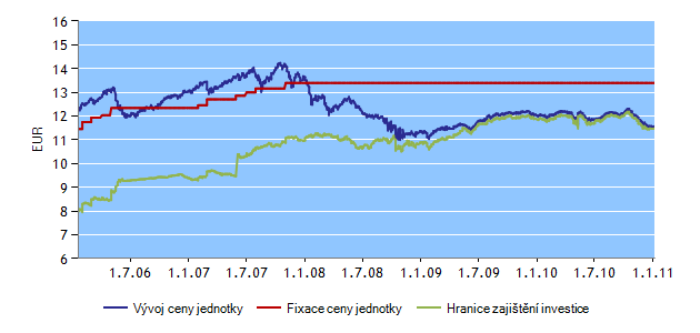 H-FIX FONDY K 7. 1. 2011 INVESTIČNÍ HORIZONT HF16 Správce fondu: Erste Sparinvest Datum založení: 28. 5.