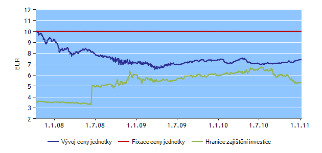 H-FIX FONDY K 7. 1. 2011 INVESTIČNÍ HORIZONT HF35 Správce fondu: Erste Sparinvest Datum založení: 1. 10.