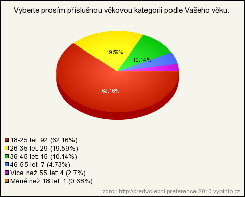 16. Vyberte prosím příslušnou věkovou kategorii podle Vašeho věku: (povinná, seznam - právě jedna) 18-25 let 92 62.16% 62.