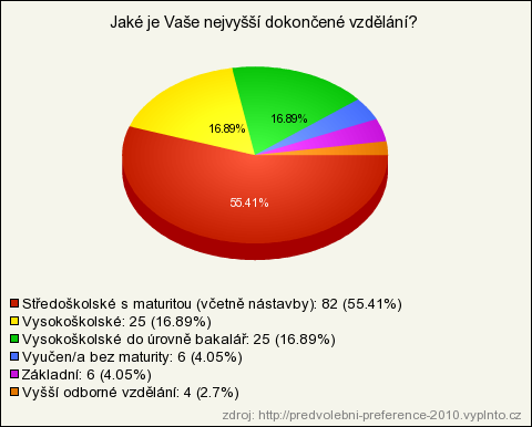 17. Jaké je Vaše nejvyšší dokončené vzdělání? (povinná, seznam - právě jedna) Středoškolské s maturitou (včetně nástavby) 82 55.41% 55.