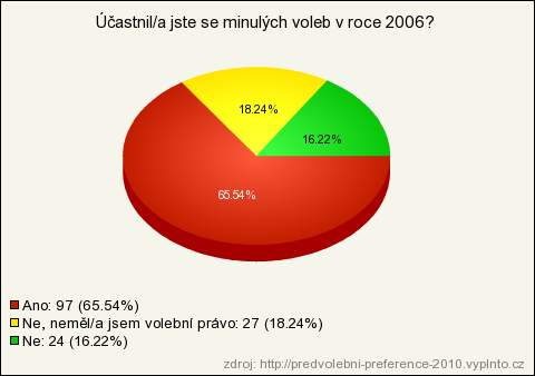 3. Účastnil/a jste se minulých voleb v roce 2006?