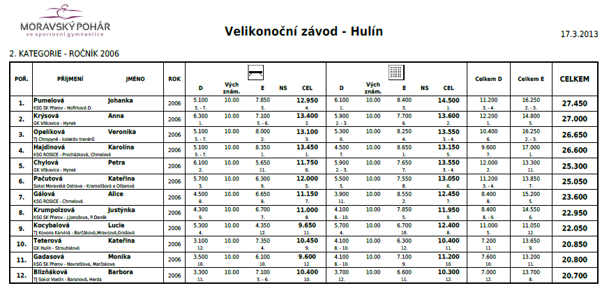 Velikonoční závod v Hulíně, 20. 3. 2013 Děvčátka oddílu sportovní gymnastiky TJ Sokol Vsetín se zúčastnila svých prvních závodů a to "Velikonočního závodu" ve sportovní gymnastice v Hulíně.