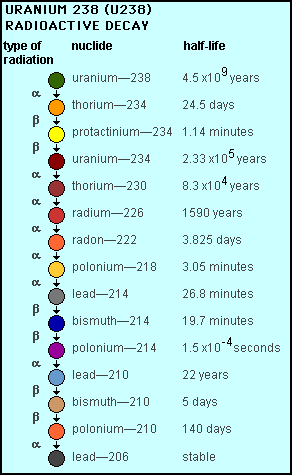 Rozpadové řady Poločas rozpadu Doba, za kterou se rozpadne polovina z počátečního množství atomů příslušného