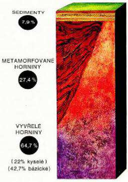 Horniny základný stavebný prvok zemskej kôry litosféry horniny - nerovnorodé (nehomogénne) minerálne asociácie, ktoré sa tvoria v zemskej kôre a na jej povrchu v priebehu