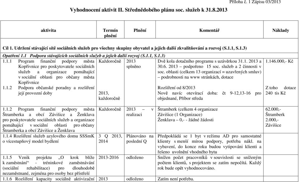 1.1, S.1.3) 1.1.1 Program finanční podpory města Každoročně 2013 pro poskytovatele sociálních splněno služeb a organizace pomáhající v sociální oblasti pro občany města 1.1.2 Podpora občanské poradny a rozšíření její provozní doby 1.