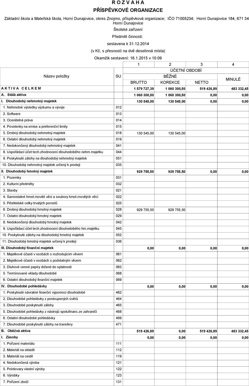 Stálá aktiva 1 060 300,50 1 060 300,50 I. Dlouhodobý nehmotný majetek 130 545,00 130 545,00 1. Nehmotné výsledky výzkumu a vývoje 012 2. Software 013 3. Ocenitelná práva 014 4.