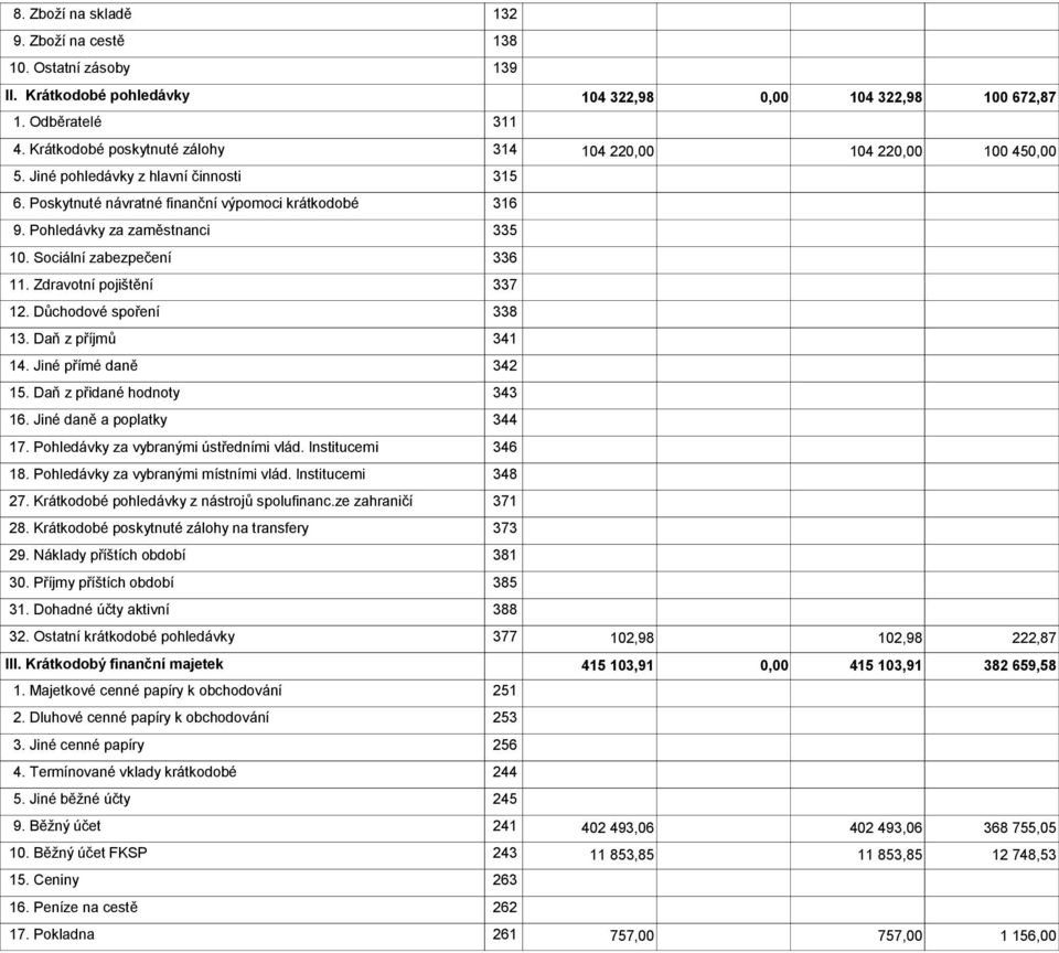 Sociální zabezpečení 336 11. Zdravotní pojištění 337 12. Důchodové spoření 338 13. Daň z příjmů 341 14. Jiné přímé daně 342 15. Daň z přidané hodnoty 343 16. Jiné daně a poplatky 344 17.